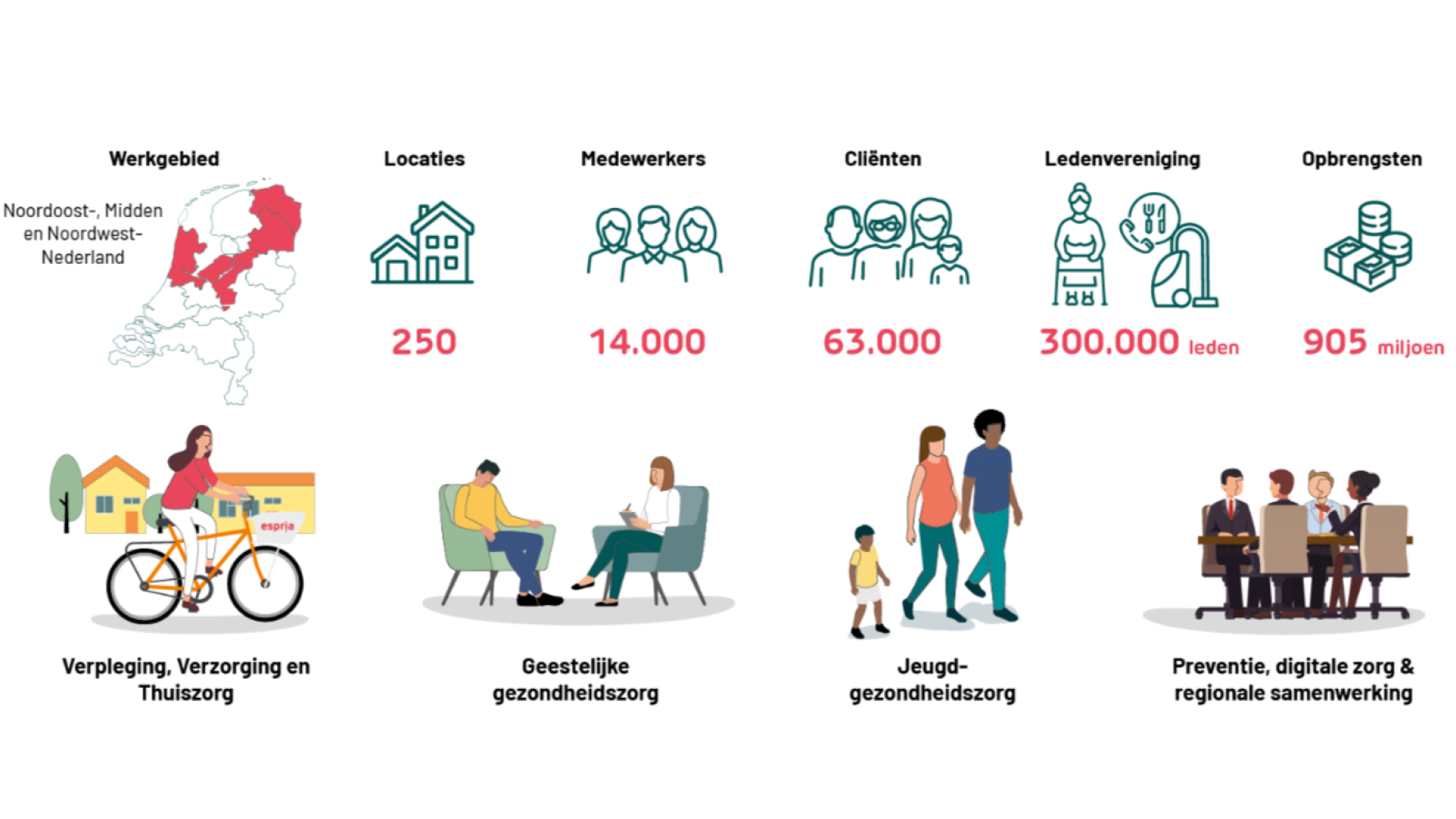 Espria overzicht cijfers 2025