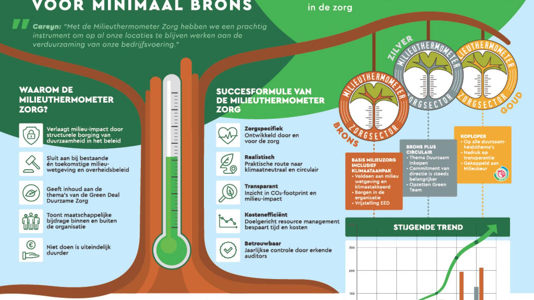 milieuthermometer infographic