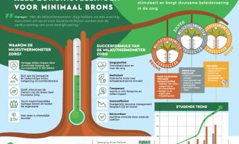milieuthermometer infographic